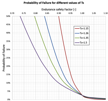FEMFAT probability of failure Graphic of FEMFAT probability of failure