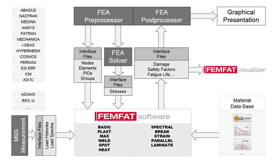 Illustration showing an overview of the FEMFAT software