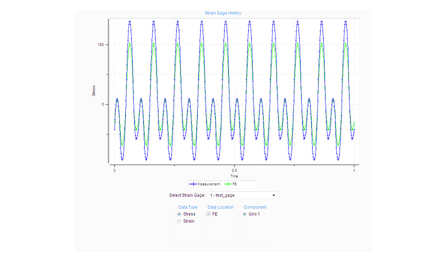 Illustration of FEMFAT strain comp result comparing measured and simulated stresses for a strain gage