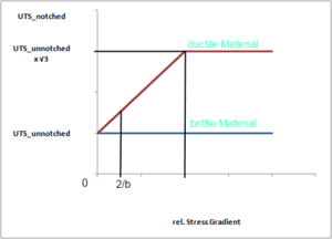Graphic of FEMFAT modified haigh diagram reL stress gradient