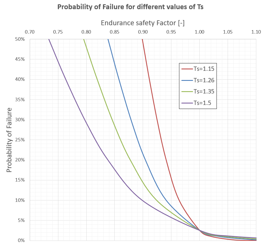 Graphic of FEMFAT probability of failure